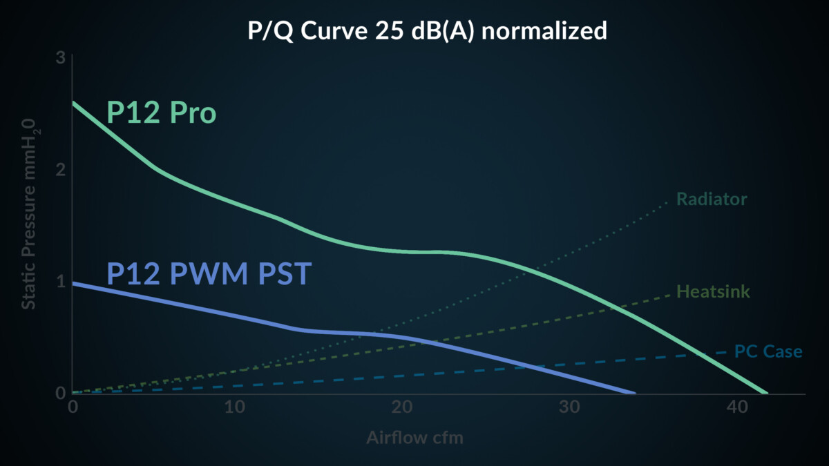 ARCTIC P12 Pro performance diagram - OCRacing