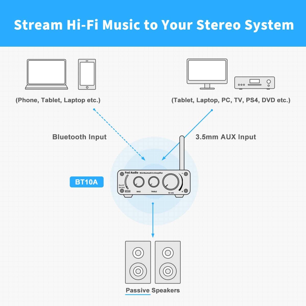 Fosi Audio BT10A Bluetooth and AUX input diagram - OCRacing